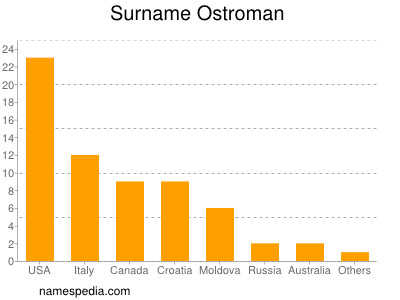 Familiennamen Ostroman