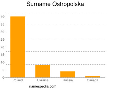 Familiennamen Ostropolska