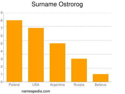 Surname Ostrorog