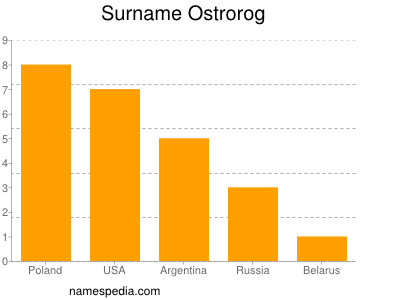 Familiennamen Ostrorog