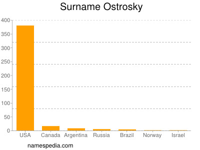Familiennamen Ostrosky