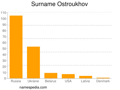 Surname Ostroukhov