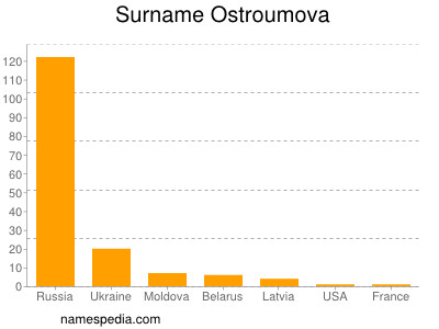 Familiennamen Ostroumova