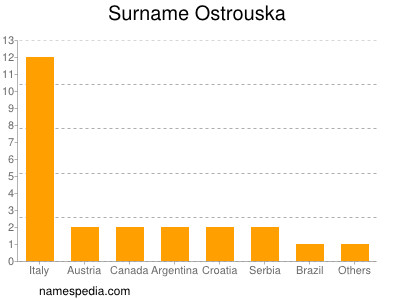 Familiennamen Ostrouska