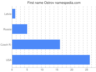 prenom Ostrov