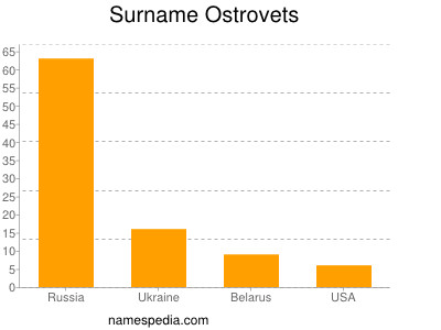 Familiennamen Ostrovets