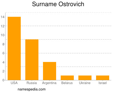 Surname Ostrovich