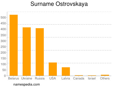 Familiennamen Ostrovskaya