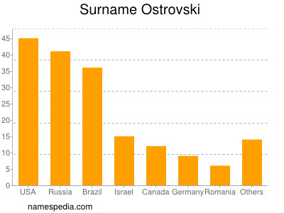 Surname Ostrovski