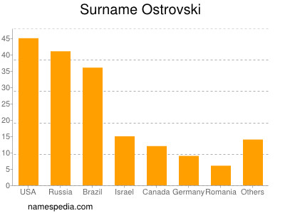 Familiennamen Ostrovski