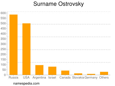 nom Ostrovsky