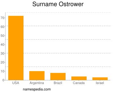 Familiennamen Ostrower