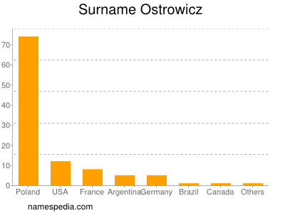 Familiennamen Ostrowicz