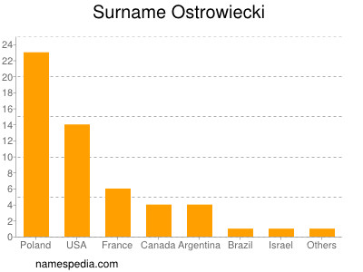 Familiennamen Ostrowiecki