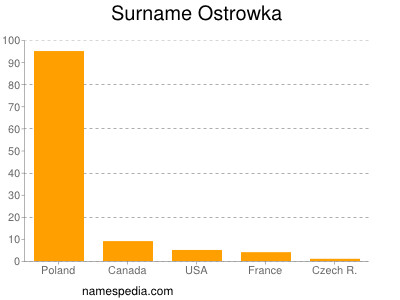 Familiennamen Ostrowka