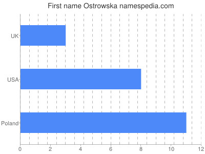 Given name Ostrowska