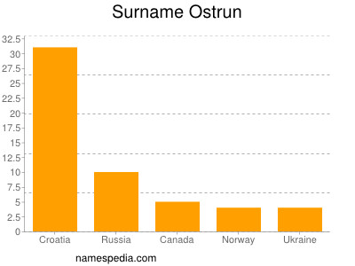 Familiennamen Ostrun