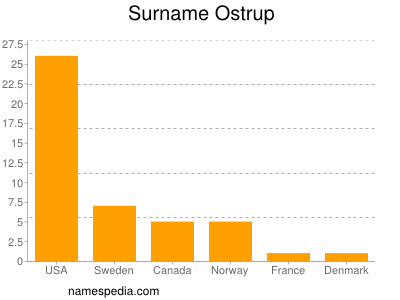 Familiennamen Ostrup