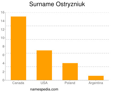 Surname Ostryzniuk