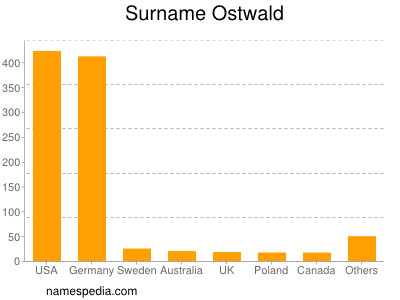 Familiennamen Ostwald