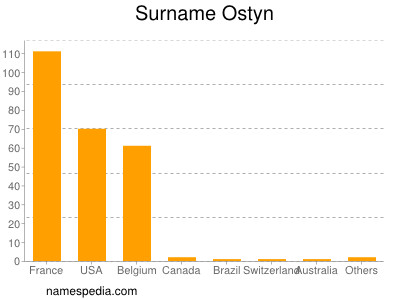 Familiennamen Ostyn