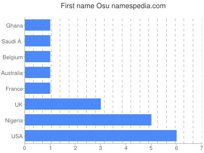 Given name Osu