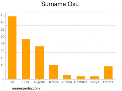 Familiennamen Osu