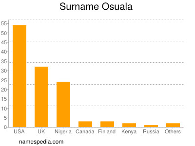 Familiennamen Osuala