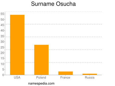 Familiennamen Osucha