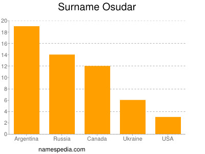 Surname Osudar