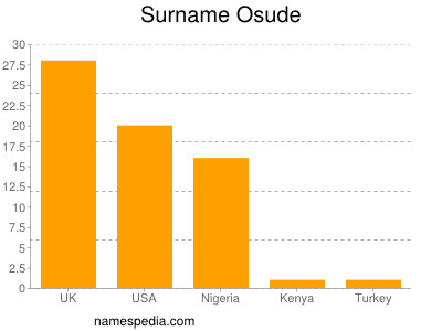 Surname Osude