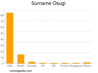 Familiennamen Osugi