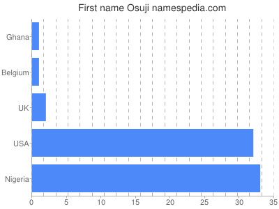Vornamen Osuji
