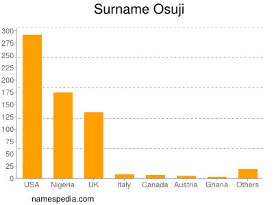 Familiennamen Osuji