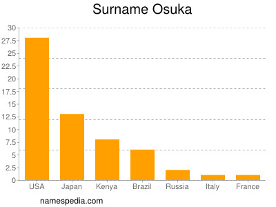 Familiennamen Osuka