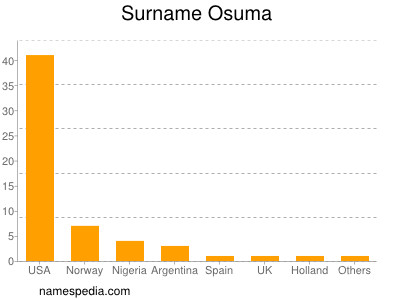 Familiennamen Osuma