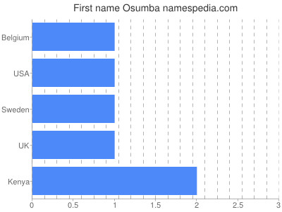 Vornamen Osumba