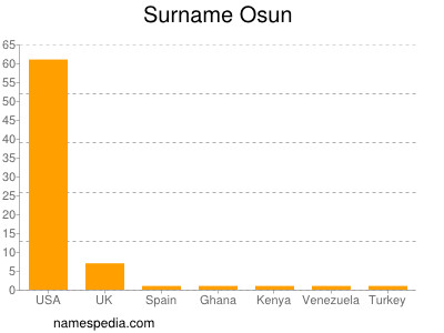 nom Osun