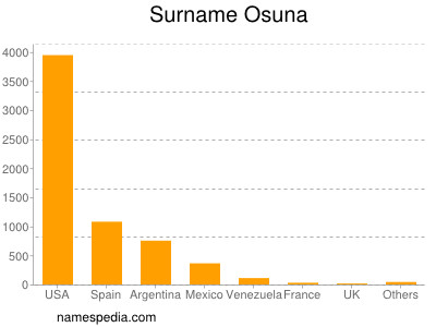 nom Osuna