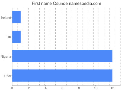 prenom Osunde