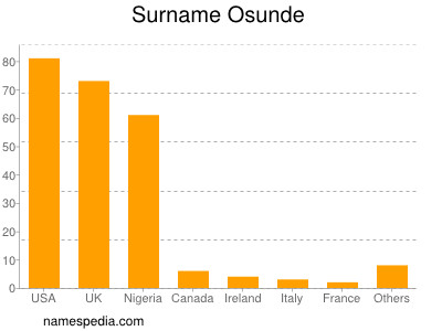 Surname Osunde