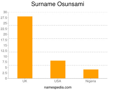 nom Osunsami