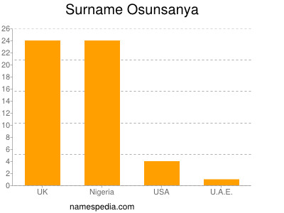 Familiennamen Osunsanya