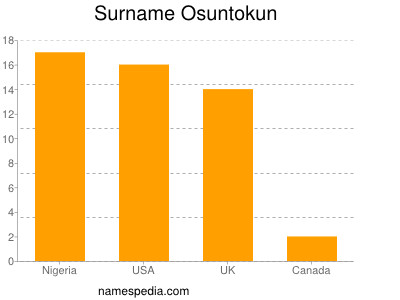 nom Osuntokun