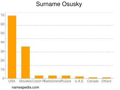 nom Osusky