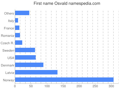 prenom Osvald