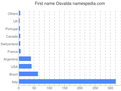 Vornamen Osvalda
