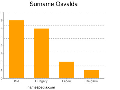 Familiennamen Osvalda