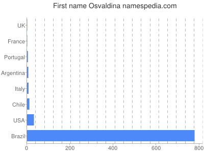 Vornamen Osvaldina