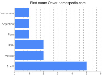 Given name Osvar